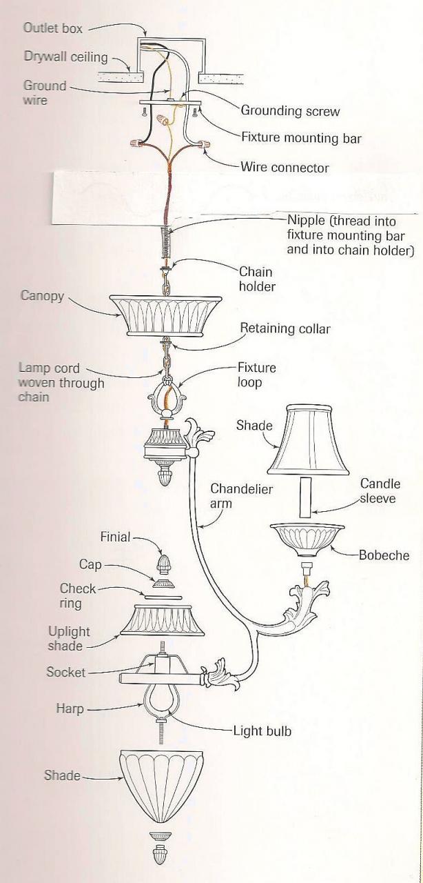 The components and wire connections of a typical chandelier installation