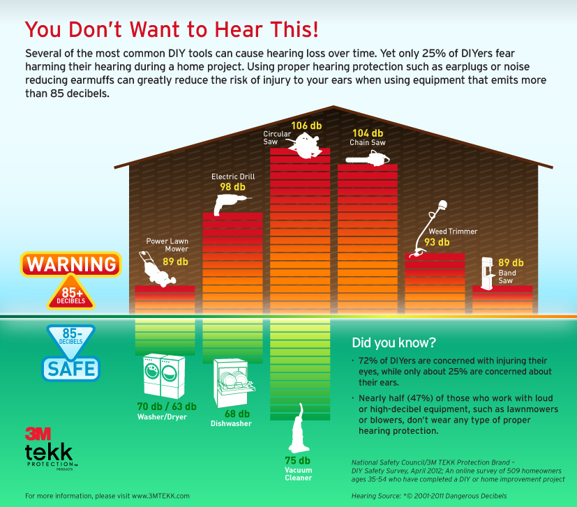 Hearing Protection and Home Improvement