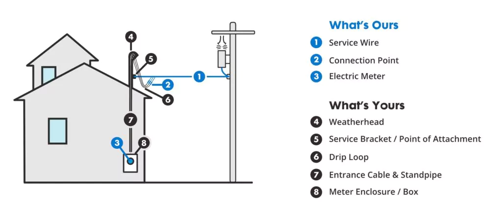 Diagram detailing which parts of  service entry cable are owned by the utility company vs the property owner.