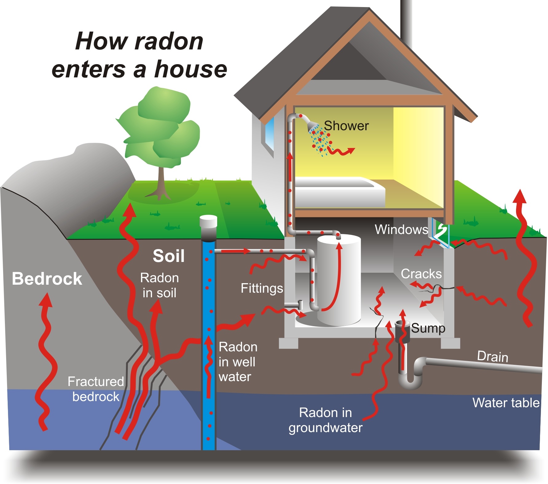 Radon Mitigation System Do It Yourself Or Hire Some The Money Pit - Radon Mitigation System Cost Diy