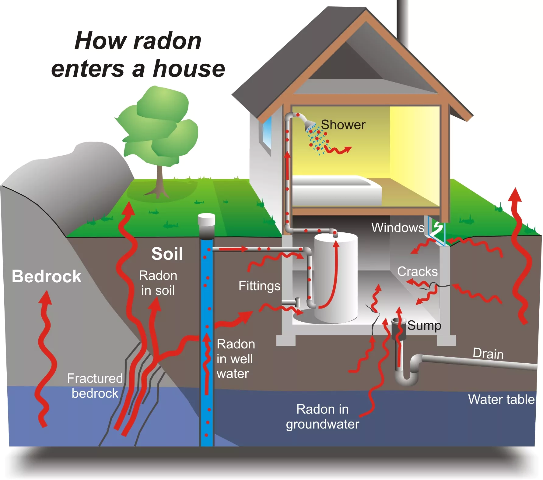 Radon Testing Idaho Falls, Id