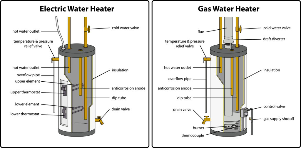 Gas and electric water heater tank diagrams