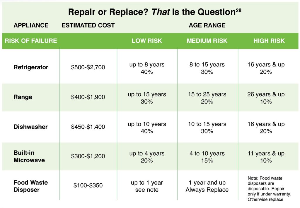 Chart showing comparative costs to repair or replace appliances