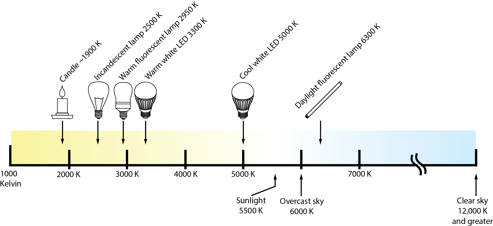 Light color temperatures for energy efficient lighting