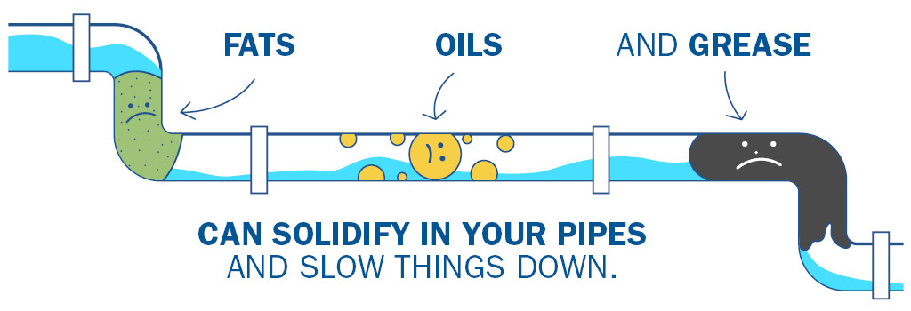 How fats, oil and grease clog plumbing drains