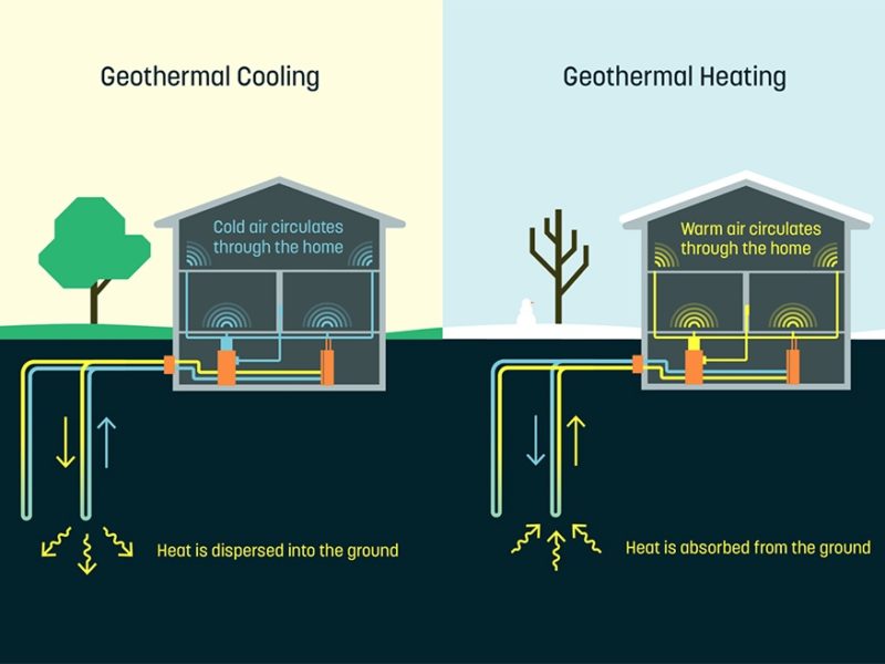Geothermal Heating for Personal Residence The Money Pit