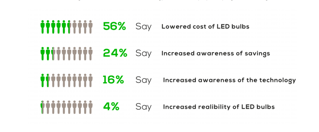 Reasons to use LED Lighting