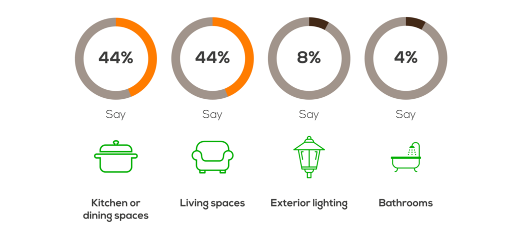 LED Use by Room