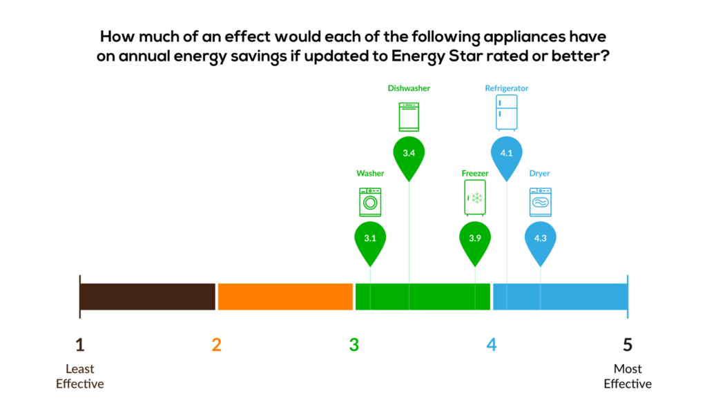 How much effect if updated to Energy Star rated