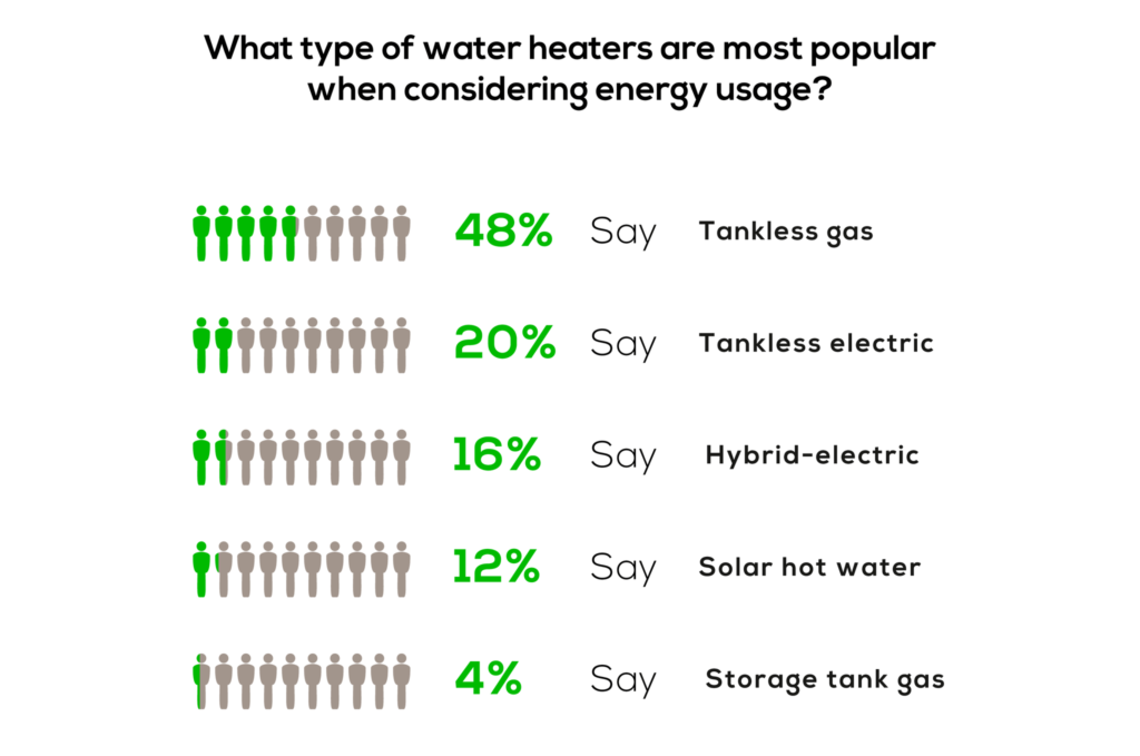 What type of water heaters are most popular when considering energy usage