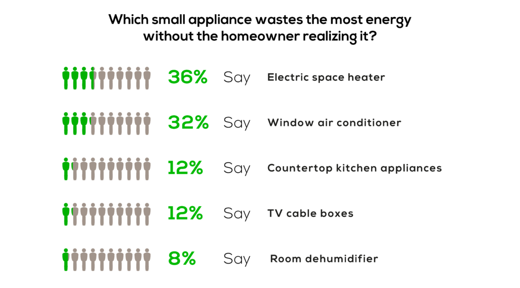 Which small appliance wastes the most energy without the homeowner realizing it