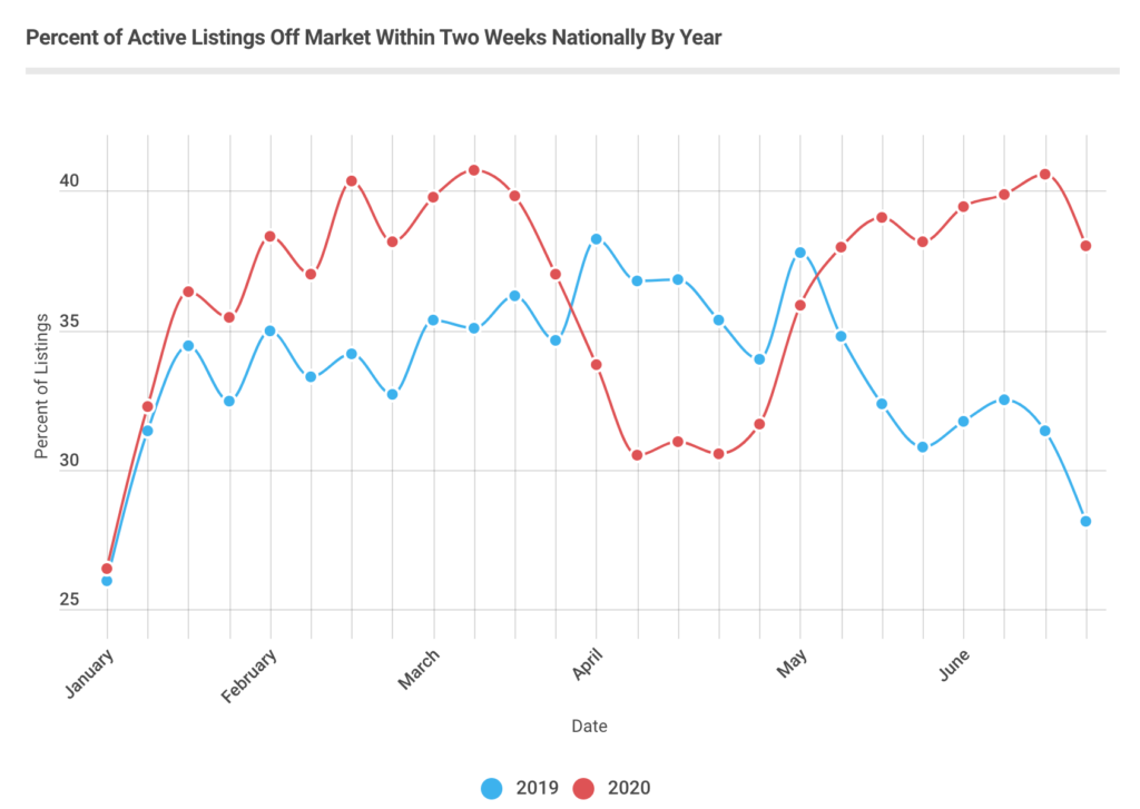 Graph illustrates how buying your first home is more difficult as new listings sell quickly