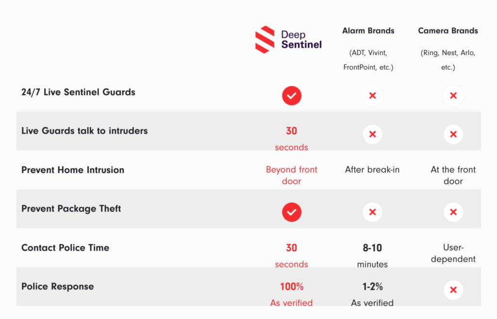 How Deep Sentinel Compares to alarm and camera Brands like ADT, Ring, Nest and others