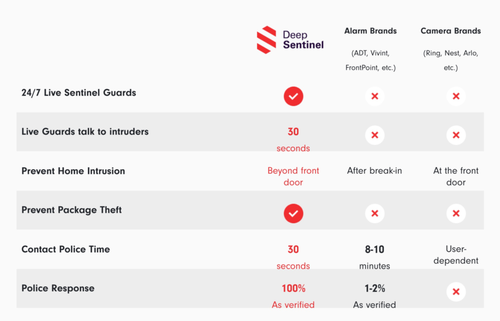 How Deep Sentinel Compares to  alarm and camera Brands like ADT, Ring, Nest and others