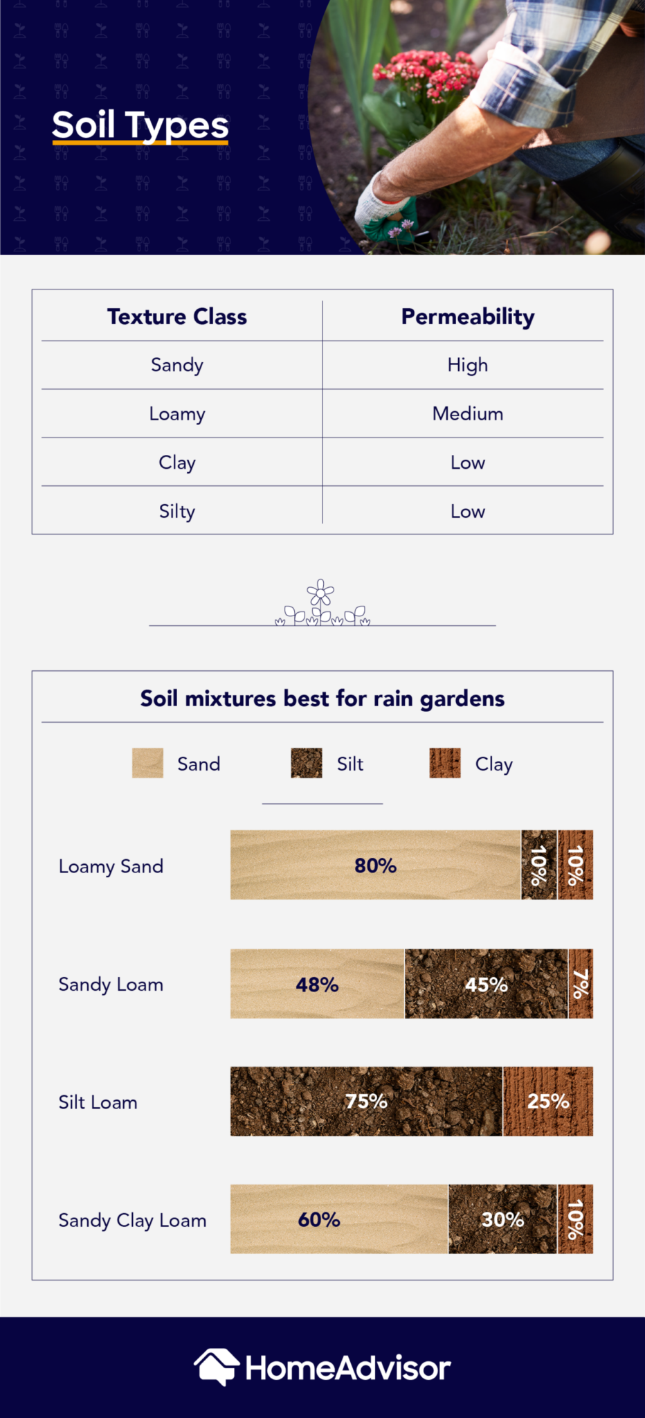 Best soil types for a rain garden
