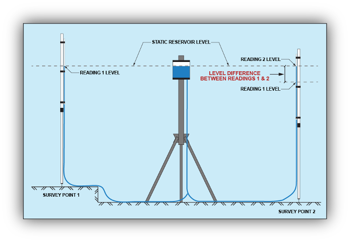 The relative elevations of a home foundation can be measured with a manometer or zip level.